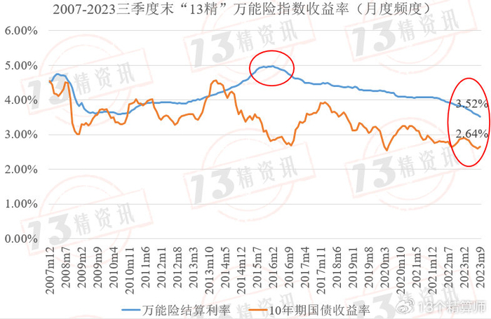 2023前三季度1871款万能险产品结算利率盘点|万能险|平均值|基点_新浪