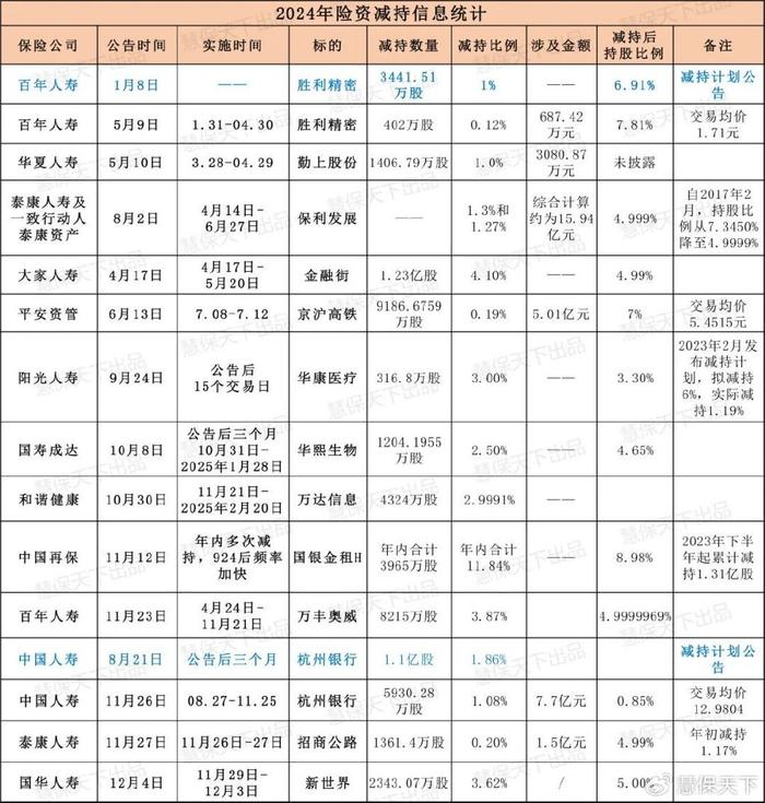 2024年险资一手举牌，一手出货，风格切换向股市要利润 | 年度盘点①