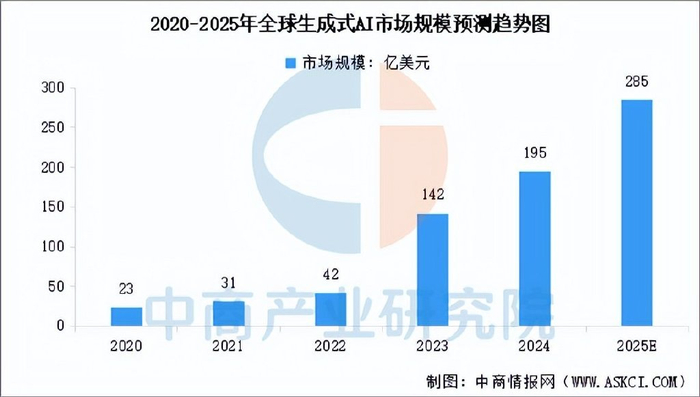 2025年中国生成式人工智能行业市场前景预测研究报告(简版)__财经头条__新浪财经