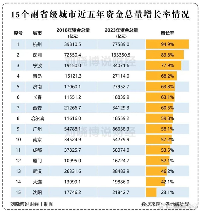15个副省级城市,谁增长得最好,最快