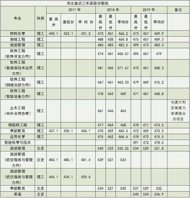 南阳师范学院2020年外省招生计划及报考指南