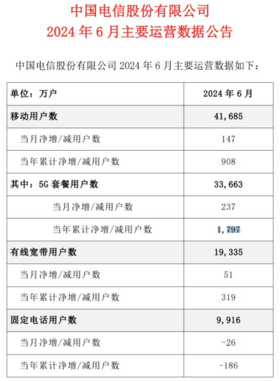 中国电信：获客能力减弱，“第二支柱”尚未形成，资产负债率高于同行