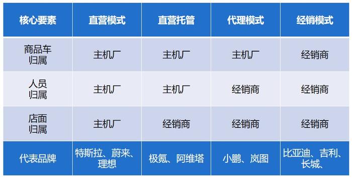 小米汽車渠道模式分析