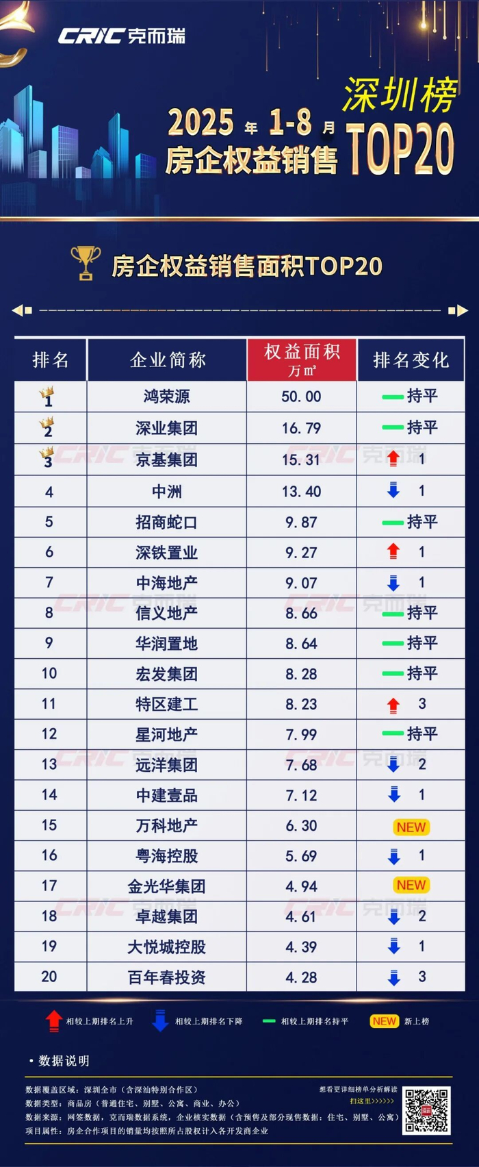 深圳丨2025年1-8月房企销售排行榜出炉!(附CRIC解读)__财经头条__新浪财经