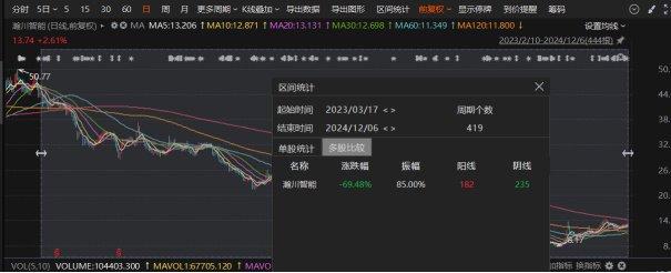 瀚川智能再陷风波：实控人为投资″保底″失败，“牛散”蒋海东起诉索赔