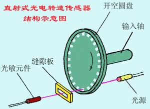 下附各類傳感器動圖:水位自動控制系統可以採用磁敏傳感器(幹簧管