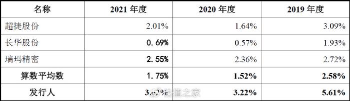 浙江华远IPO：49项财务数据规律性变化揭示报表整体可靠性存疑  第15张