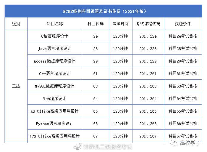计算机二级科目那么多，报考哪个比较好？