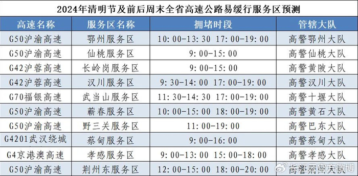 高速免费3天湖北这些路段易拥堵