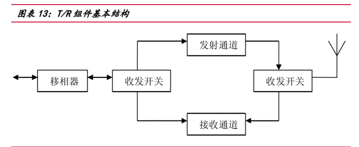 有源相控阵雷达行业深度报告:TR组件成本降低,替代空间广