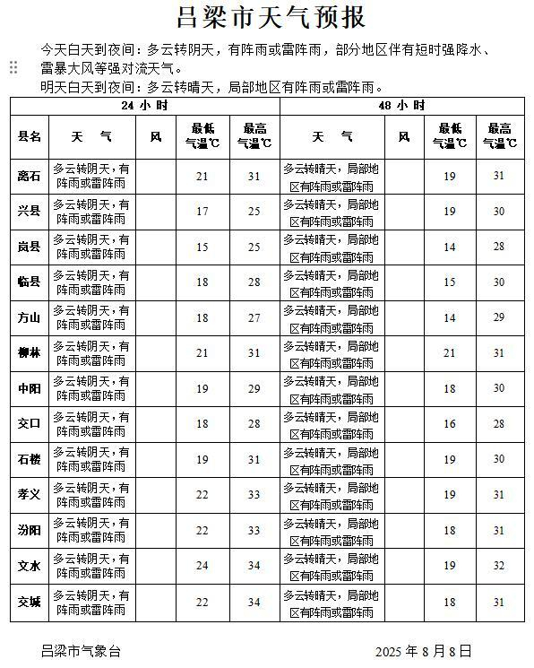吕梁孝义天气预报预报