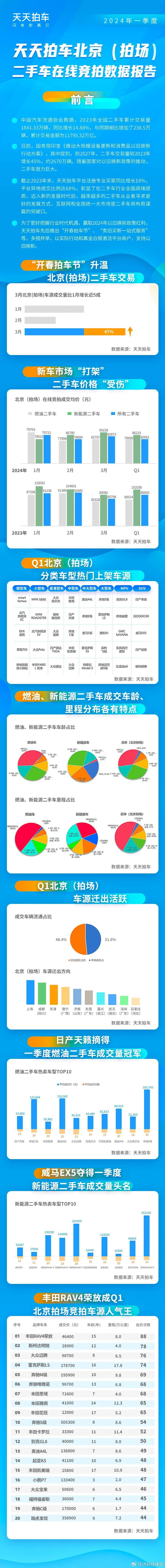 3月天天拍车北京拍场二手车在线竞拍成交价格行情回暖|天天拍车|二手