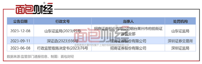 【券商合规】招商证券:一季度收3张罚单,去年曾因保荐