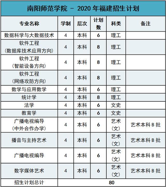 南阳师范学院2020年外省招生计划及报考指南