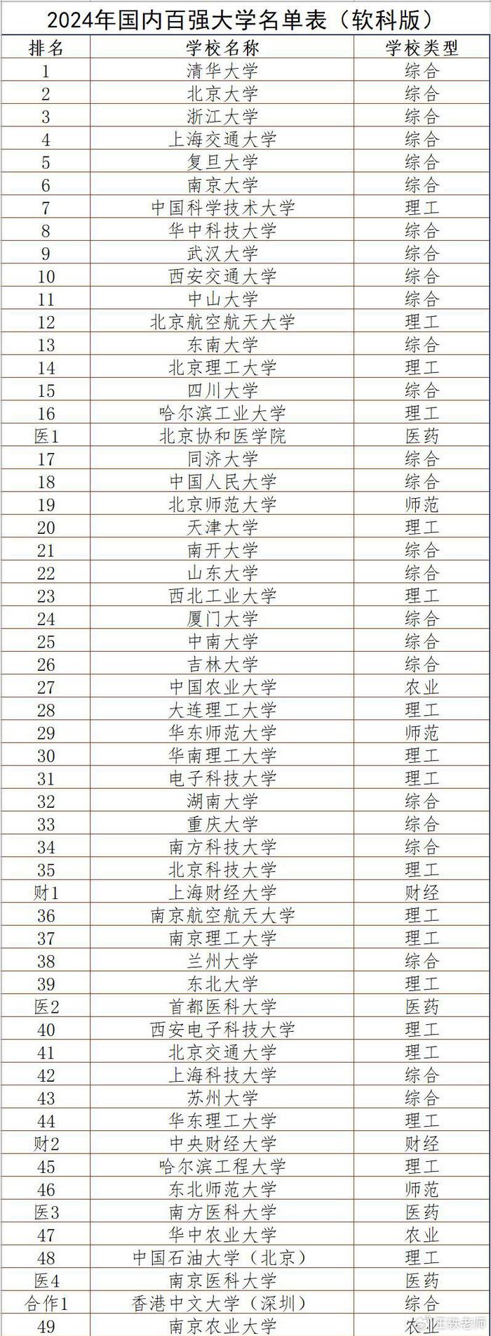 新版2024中国大学排名公布,排名国内前100位大学名单出炉