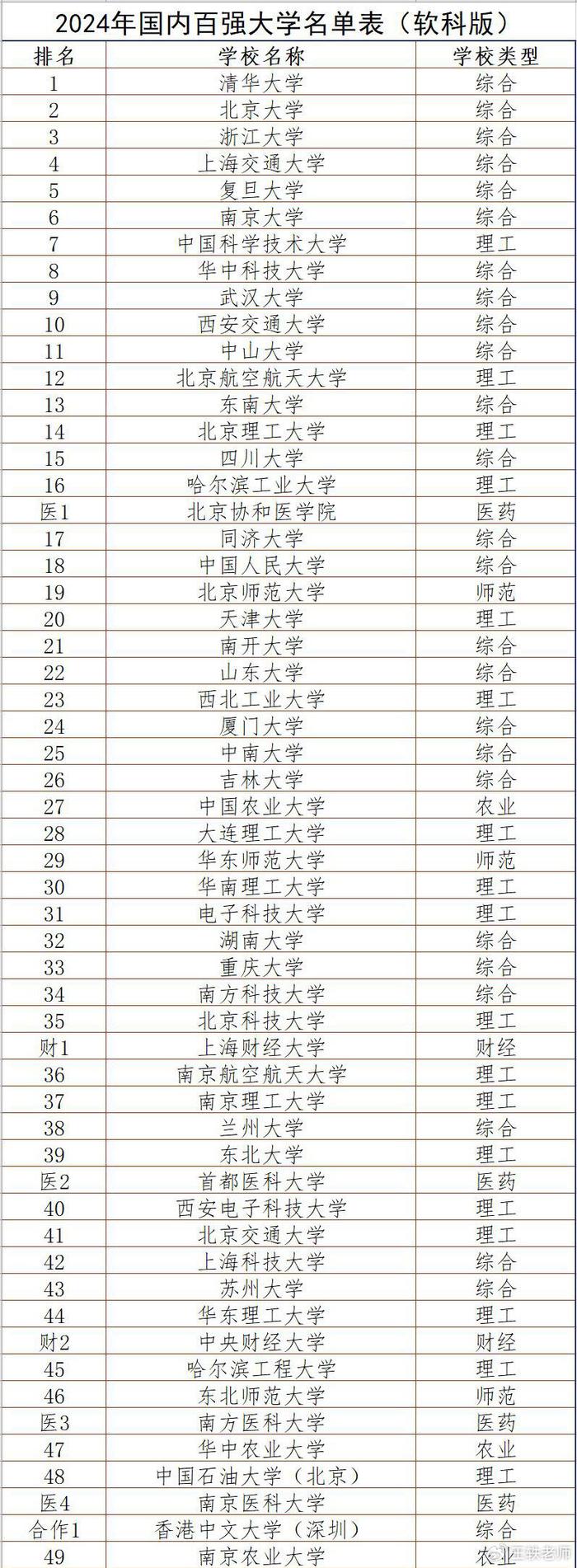 国内大学排名100强图片