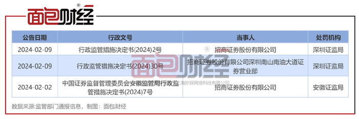 【券商合规】招商证券:一季度收3张罚单,去年曾因保荐违规被罚