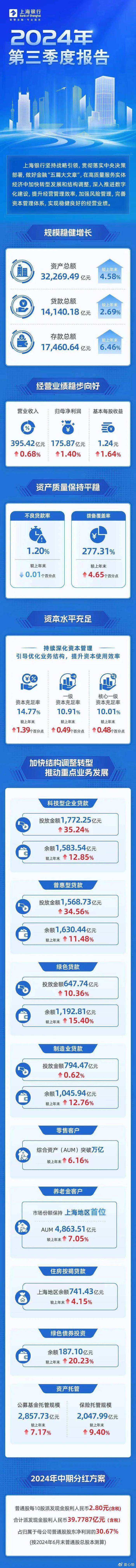 上海银行股价年涨幅超34%的秘密,原来在这里