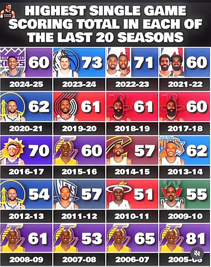 得分榜历 史排名单 场纪录解相关图片4