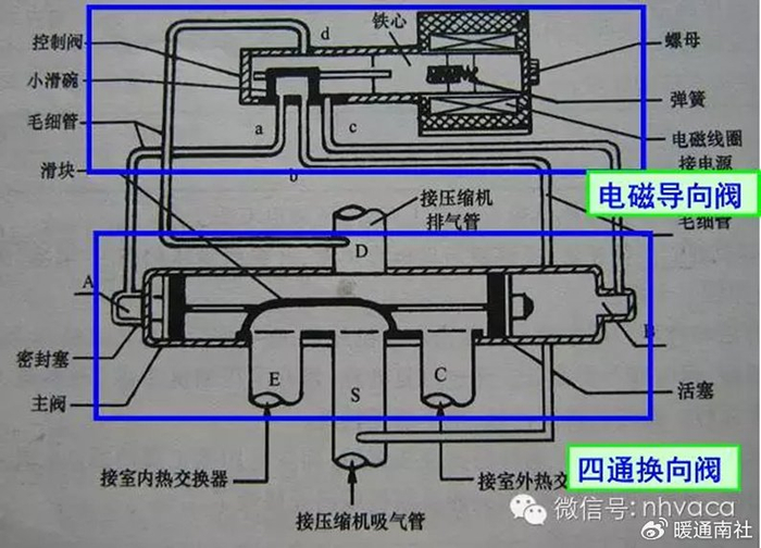 空调四通阀与截止阀