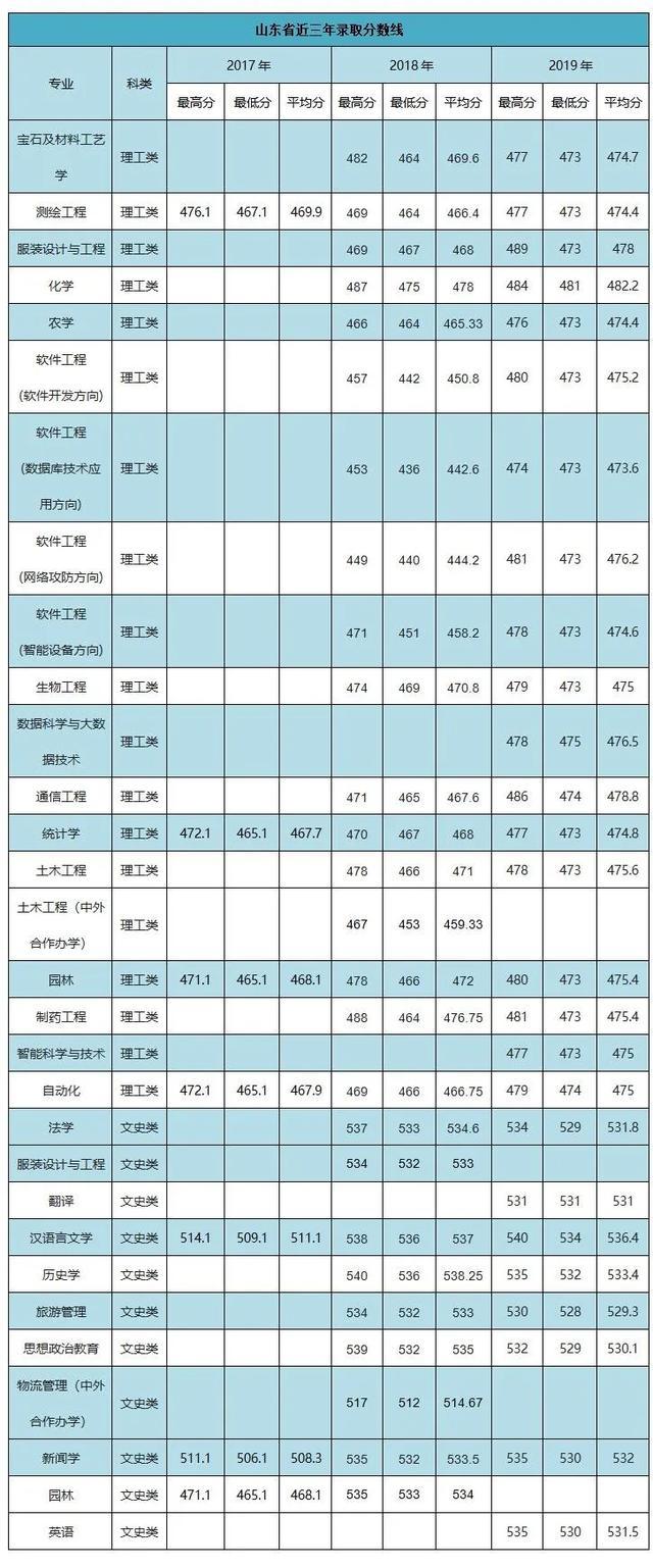 南阳师范学院2020年外省招生计划及报考指南