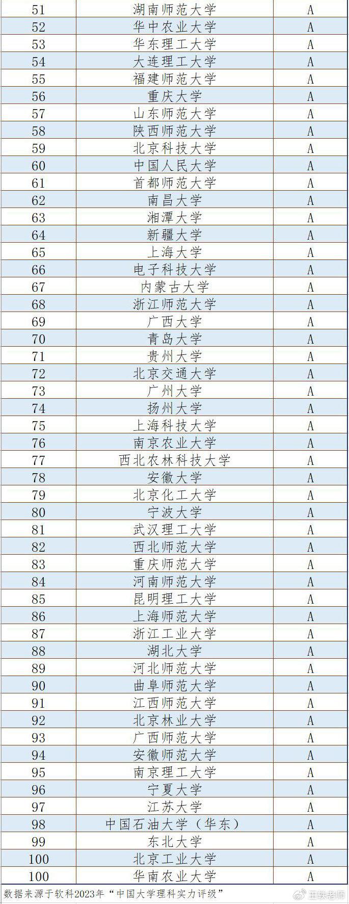 並且這20所高校全是歷史底蘊較為深厚的985大學,說明在理科這種基礎性