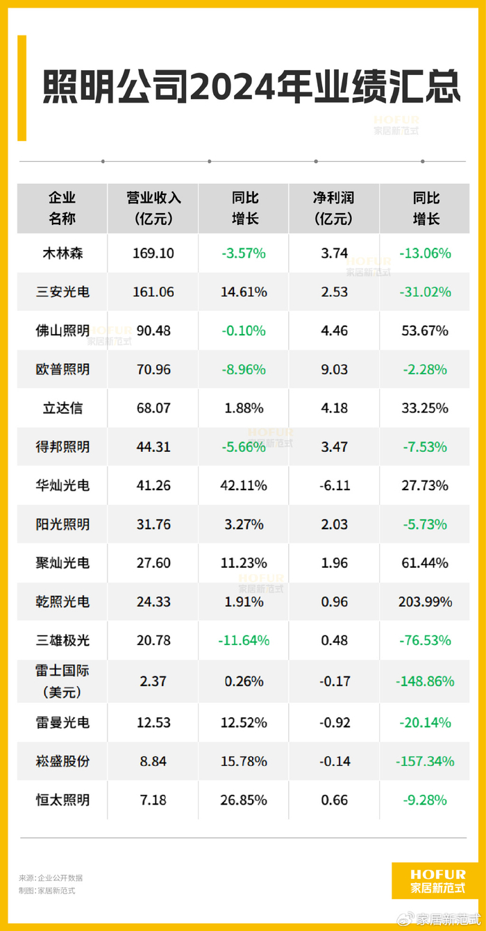 财报进行时丨照明行业盈利喜改善！FSL、欧普等巨头格局再生变！_财经头条