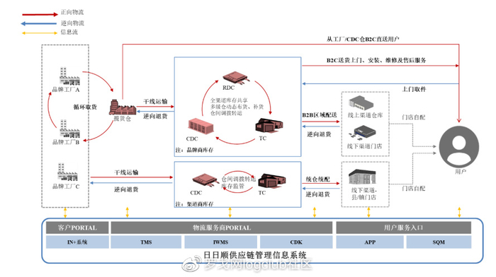 供应链方案设计