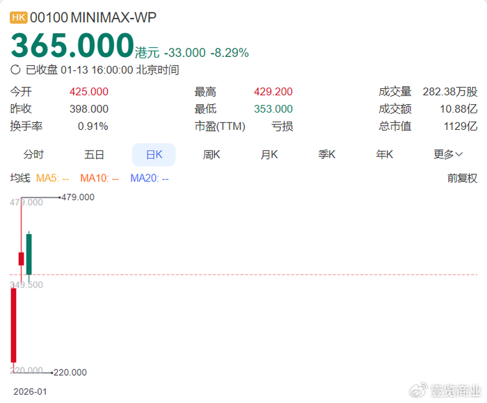 MiniMax的千亿市值,是AI2.0的胜利,还是资本的新幻觉?__财经头条__新浪财经