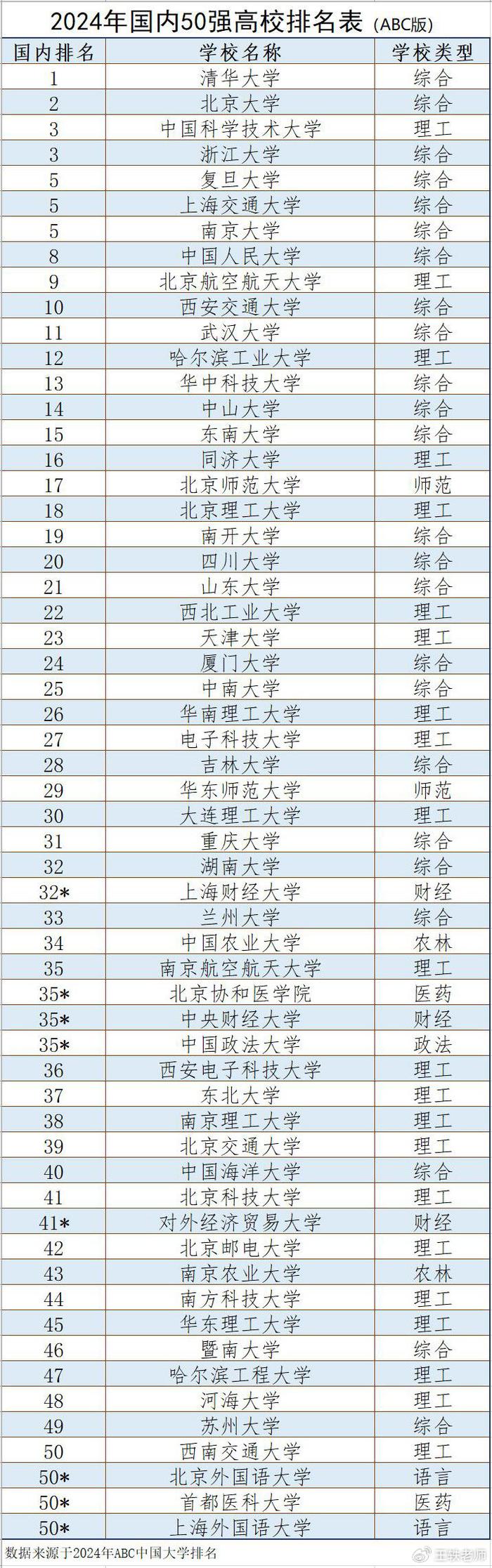 两榜2024年国内50强高校对比,名次差距大,谁排第一有争议