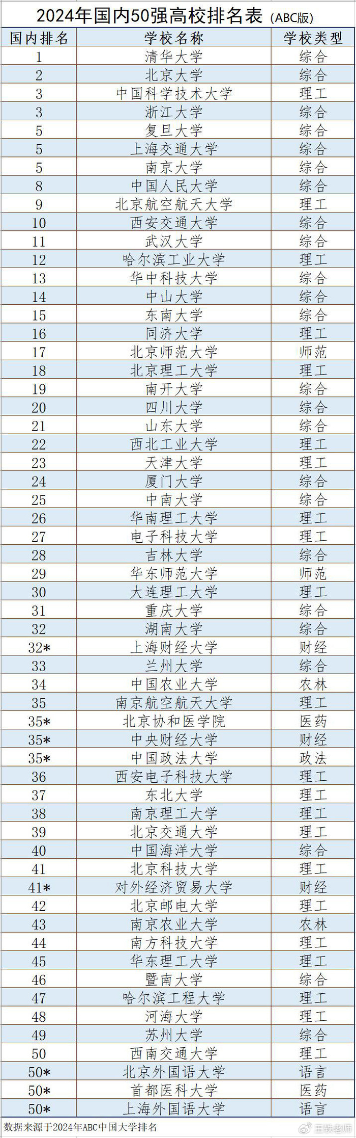 2)2024年abc中国大学排名国内50强高校名单榜单上唯一一所"非211"高校