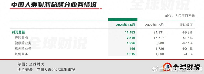 中国人寿近十年退保金超7000亿，上半年净利下滑超3成-中国人寿交一年退保能退多少?