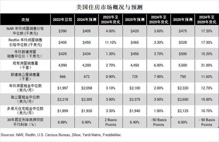 未来五年美国房市展望:价格,销量与租金的最新预测