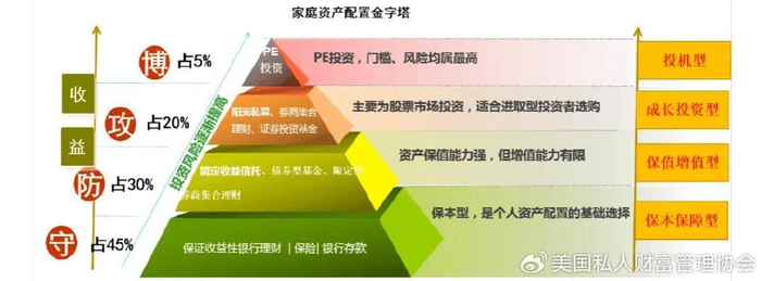 美国私人财富管理协会|资产配置与大类资产:掌握五大关键问题!