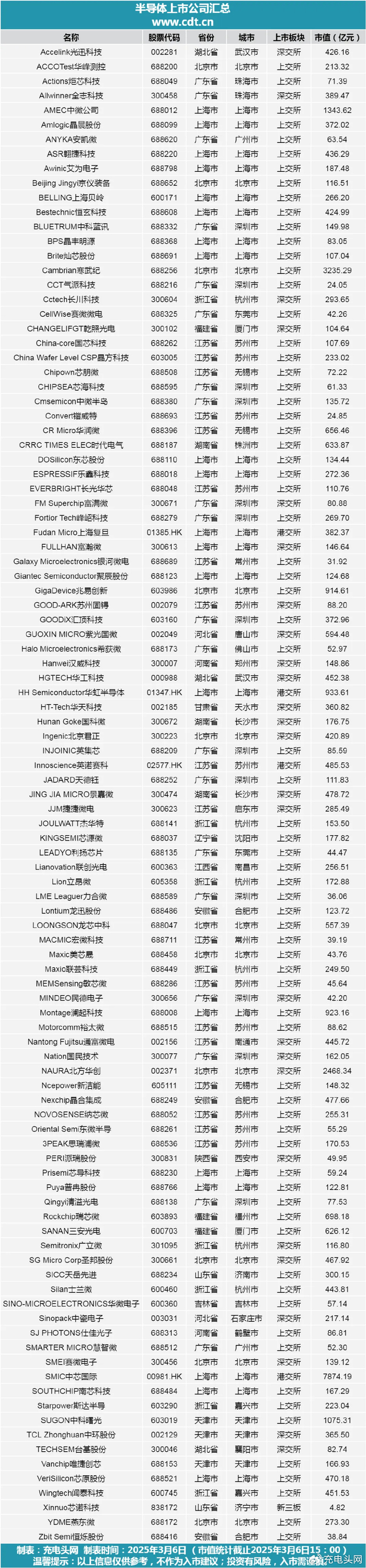 半导体产品“原产地”认定规则实施，利好这百家国产芯片上市公司_财经头条