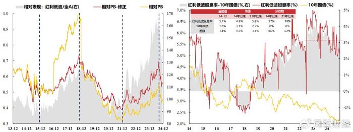 热点解读-无风险利率加速下行，利于权益估值重估和红利表现