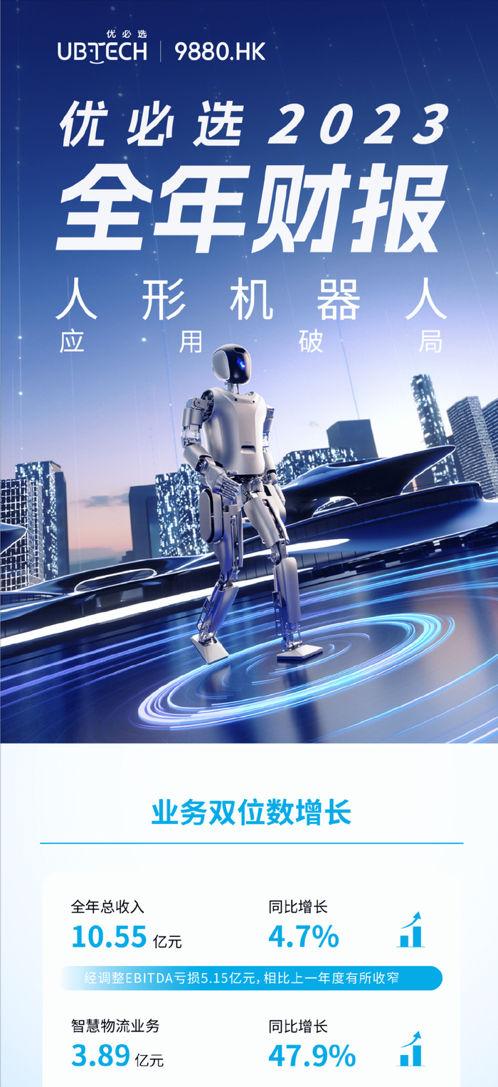 优必选:2023年智能机器人业务收入达3.897亿元,同比增长47.