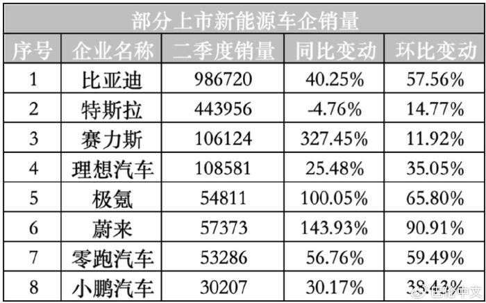 比亚迪a股小幅下滑;蔚小理美股涨超5%