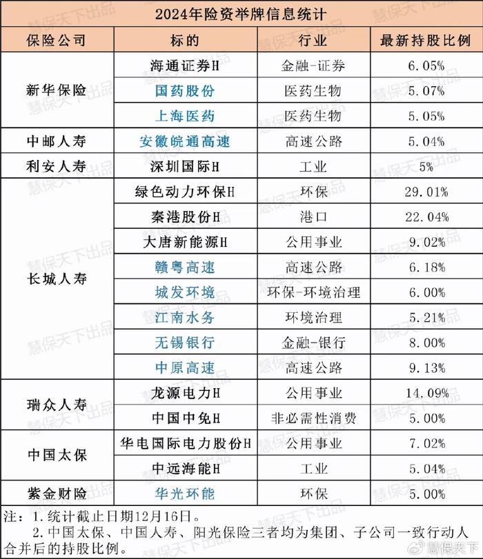 2024年险资一手举牌，一手出货，风格切换向股市要利润 | 年度盘点①