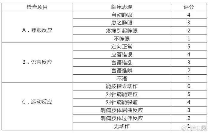 如何快速识别意识障碍?