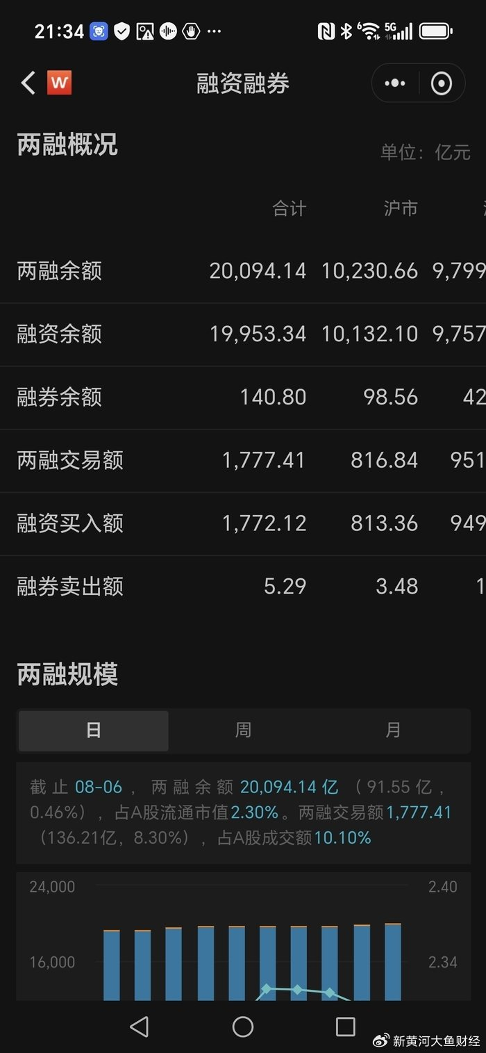 两融余额突破2万亿元关口，创十年新高，释放什么信号？_财经头条