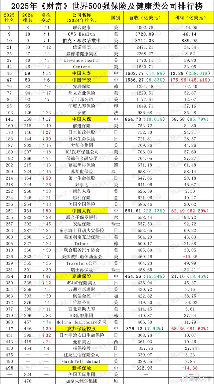 全球53家险企上榜2025《财富》世界500强，国寿跃升中国险企首位_财经头条