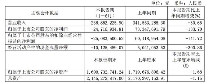 莎普爱思业绩盈转亏，上半年公司净亏损2471.69万元，今年股价跌超50%