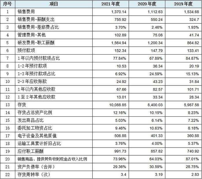 浙江华远IPO：49项财务数据规律性变化揭示报表整体可靠性存疑  第18张