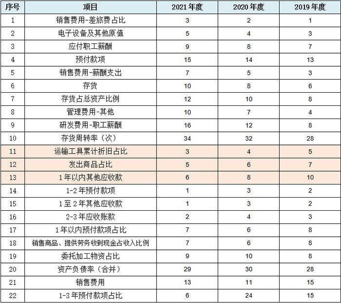 浙江华远IPO：49项财务数据规律性变化揭示报表整体可靠性存疑  第19张