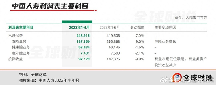 中国人寿近十年退保金超7000亿，上半年净利下滑超3成-中国人寿交一年退保能退多少?