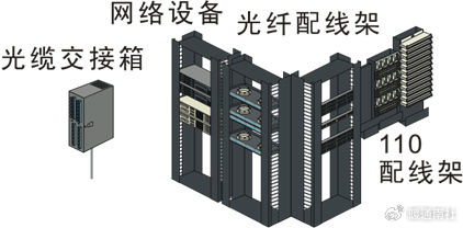 垂直干线子系统:计算配线架数量;计算设备跳线数量;计算模块数量;机柜