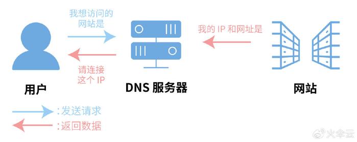 什么是CDN调度DNS？它如何优化网站性能？  第1张