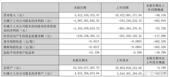 康佳负债率创历史新高，新帅能否力挽狂澜？