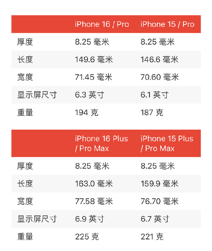 明年iphone16系列手机屏幕尺寸或将升级,你会考虑吗?
